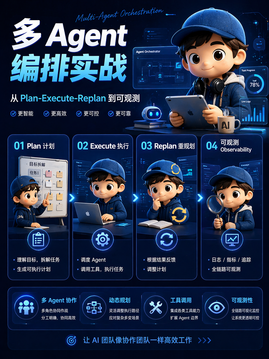 多 Agent 编排实战：从 Plan-Execute-Replan 到可观测
